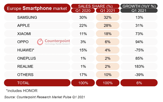 il grafico delle vendite smartphone in Europa nel primo trimestre