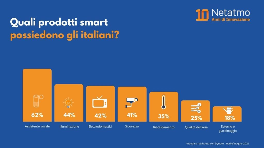 grafico: quali sono i dispositivi smart preferiti dagli italiani