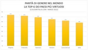 grafico parto di genere, le top 6