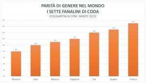 grafico parto di genere, le ultime 6