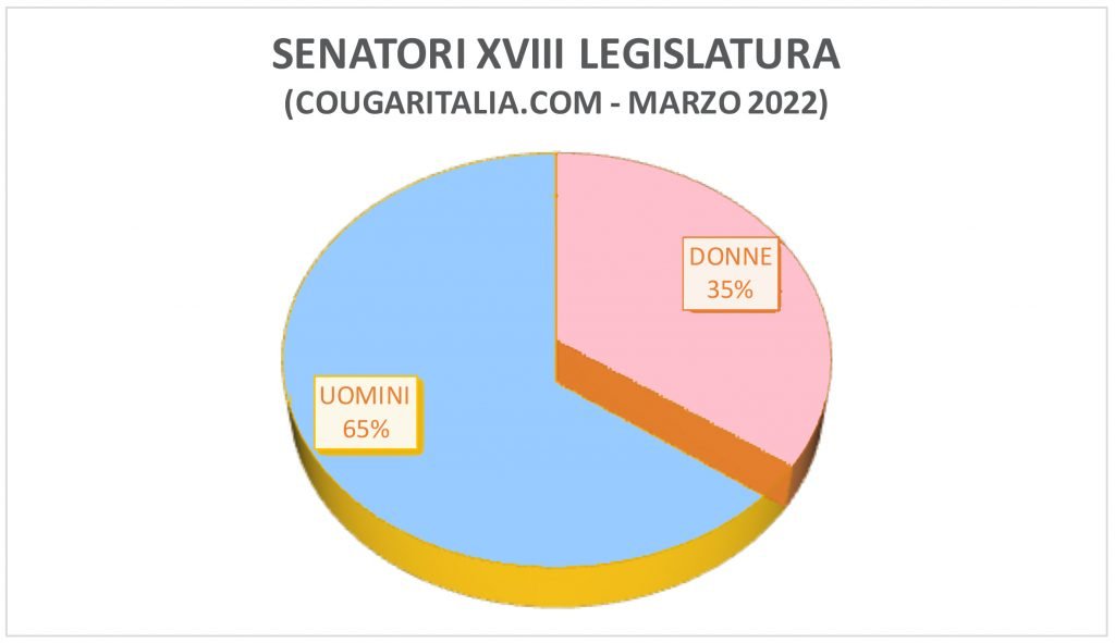 parità di genere, senatori italiani