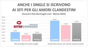 grafico della statistica dei single in Italia