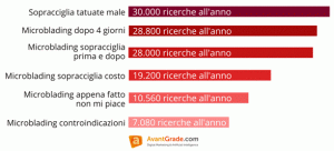 un grafico dei google trend sul trucco permanente