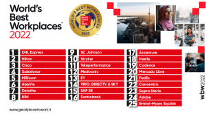 Classifica World's Best Workplaces 2022