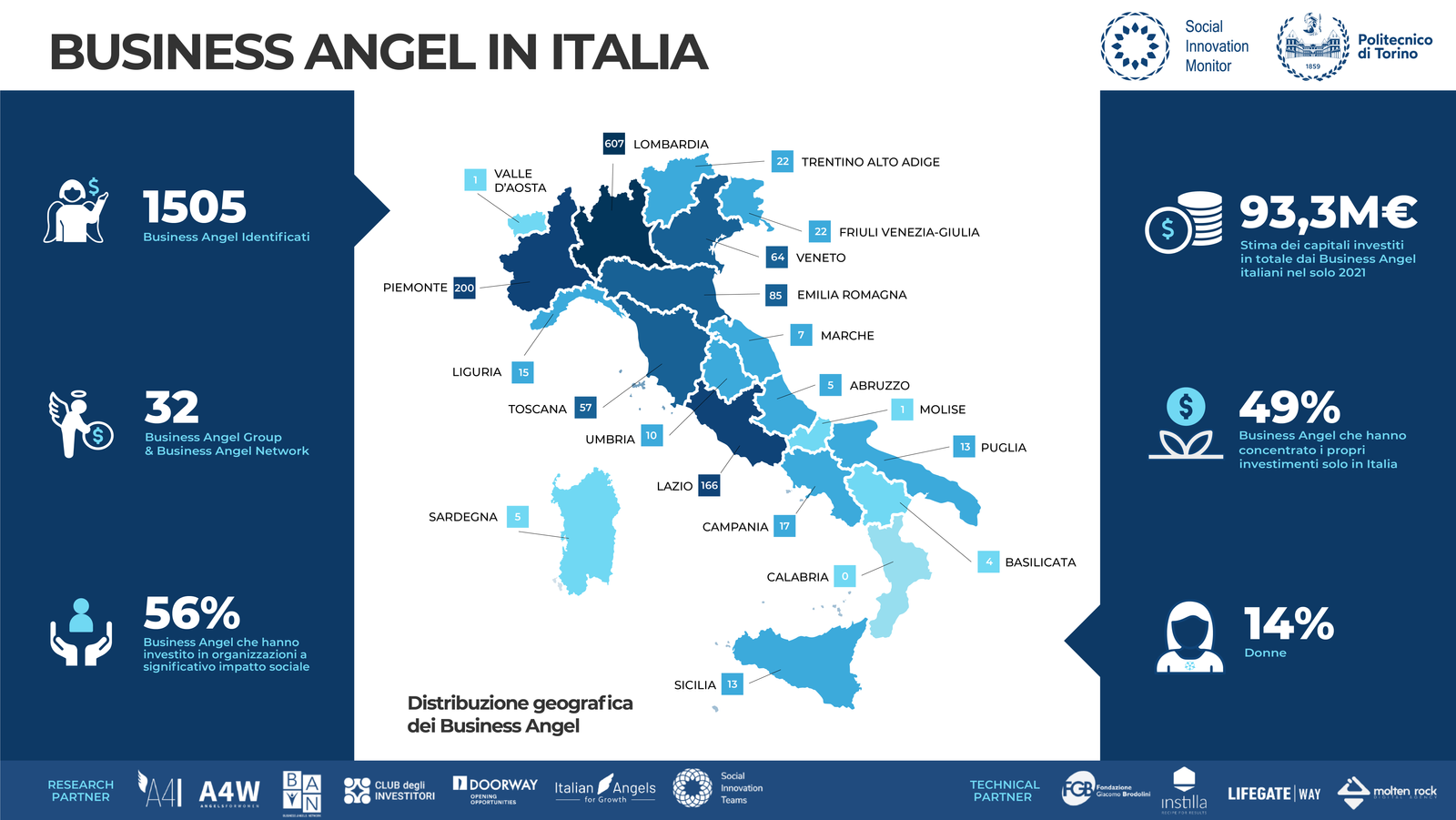 business angel in italia 2022