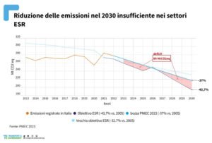 grafico della riduzione delle emissioni entro il 2030