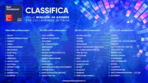 infografica Best Workplaces Italia 2024