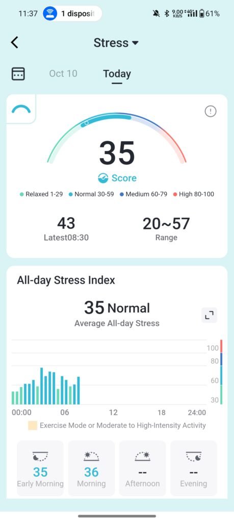 grafico dello stress