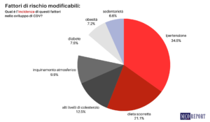 fattori di rischio CVD modificabili