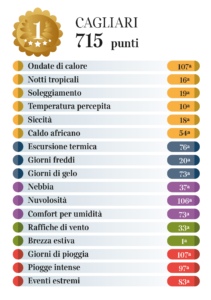 Vince Cagliari col miglior Indice di vivibilità climatica