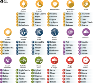Indice di vivibilità climatica
