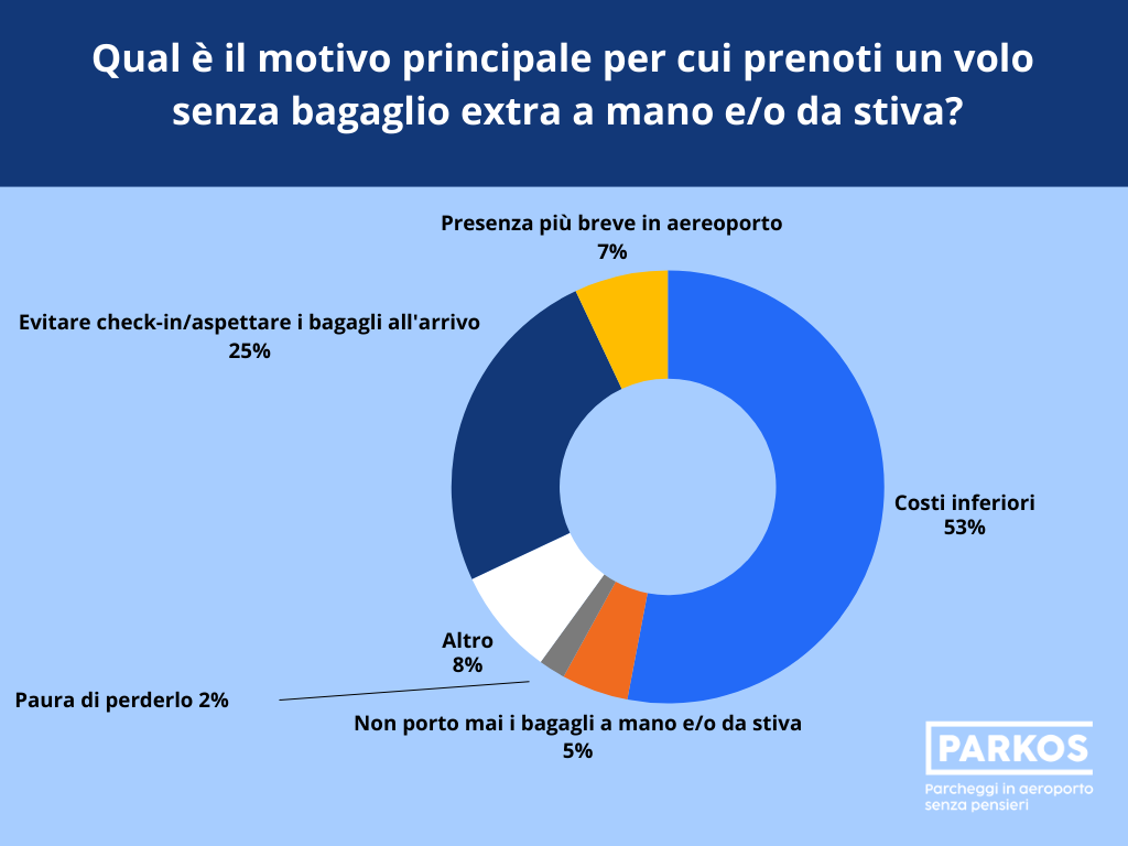parkos bagagli