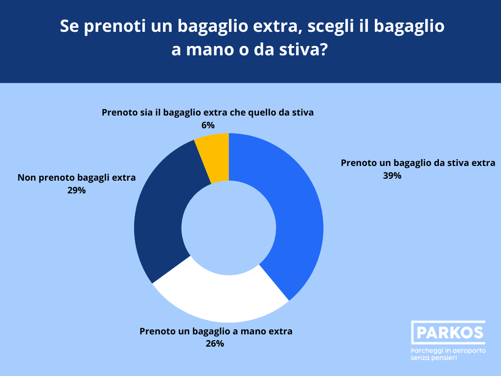 parkos bagagli