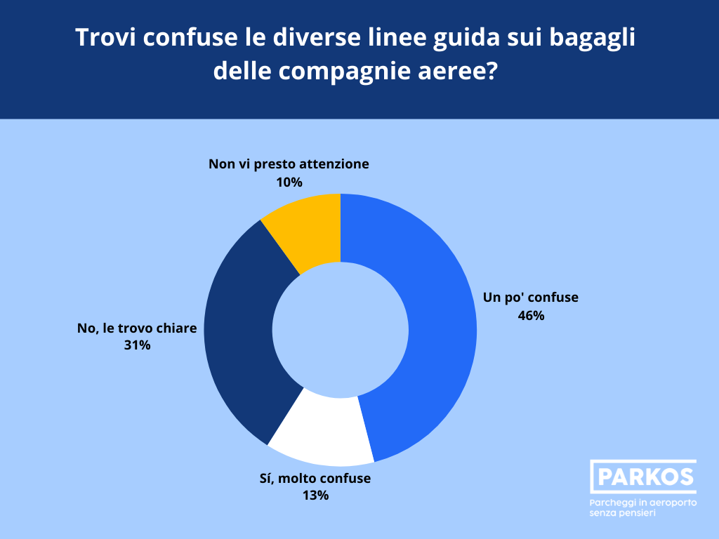parkos bagagli