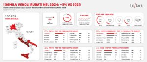 ingografica furti veicoli 2024