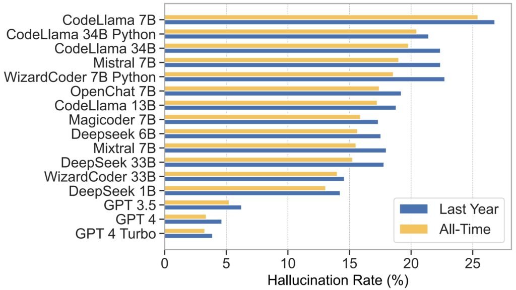 Hallucination Rate