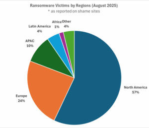 Ransomware victims by region