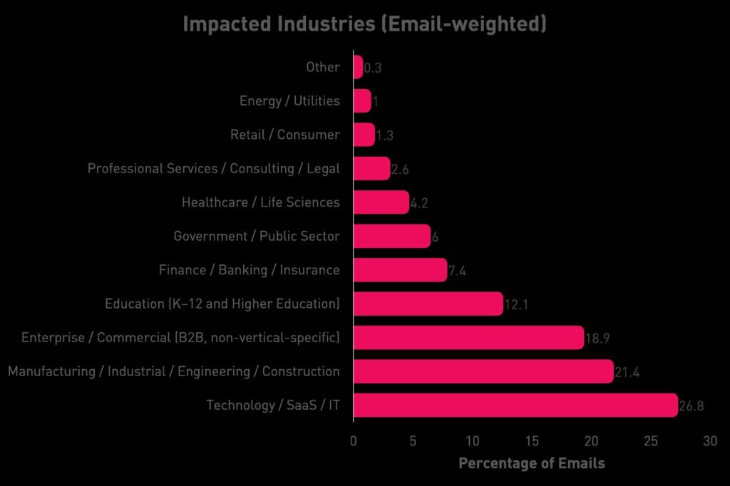 Immagine 7 - Distribuzione settoriale delle imprese colpite evidenzia un_ampia esposizione delle imprese.