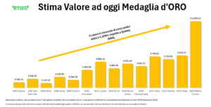 grafico andamento valore medaglie d'oro