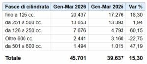 Analisi per cilindrata scooter - marzo 2026