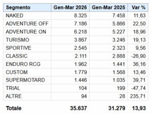 Analisi per segmenti - marzo 2026